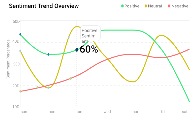 Sentiment Trend Overview